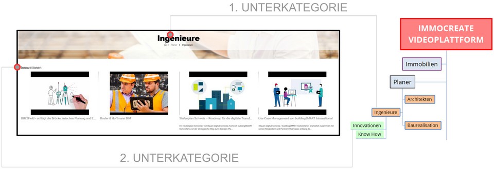 Deine Kontaktierung steigern